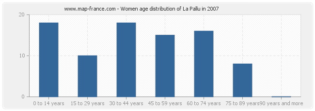 Women age distribution of La Pallu in 2007